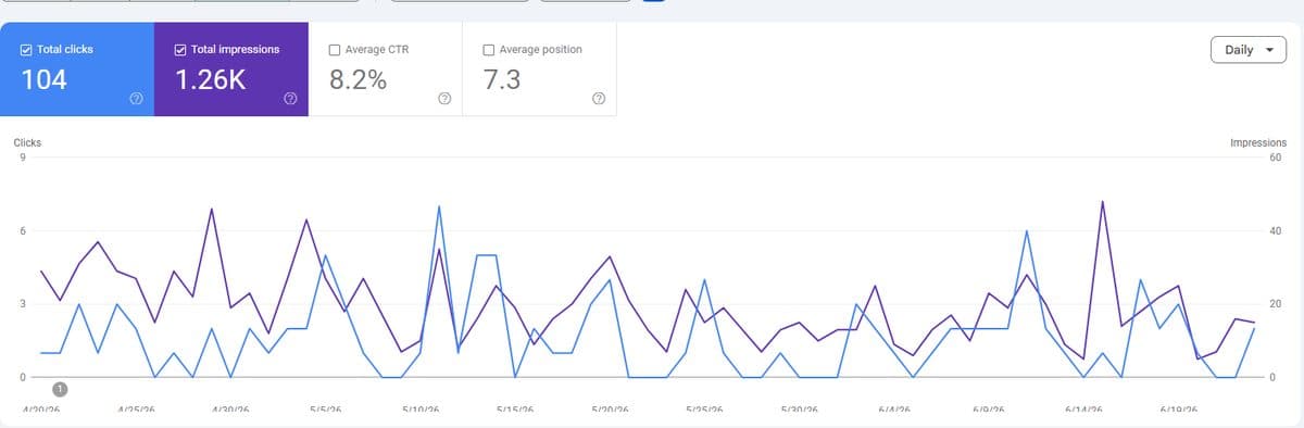 Google Search Console 90-day performance graph showing clicks and impressions rising